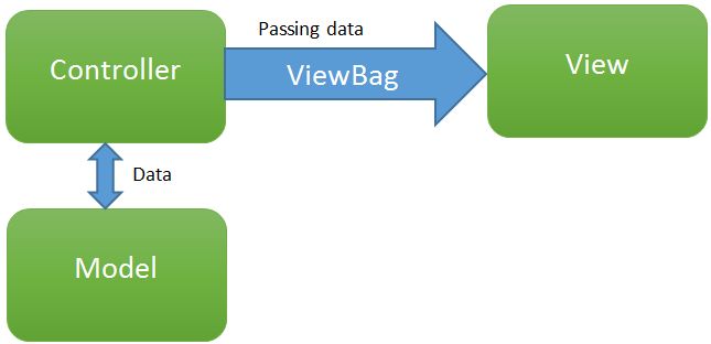 Passing Data by ViewBag in MVC 5